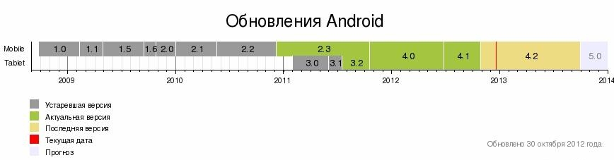3. Обновления Android