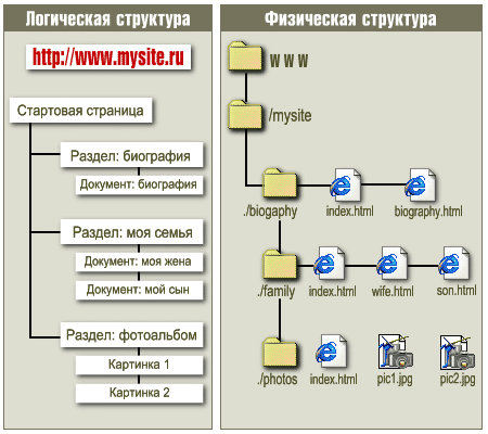 Логическая структура проекта