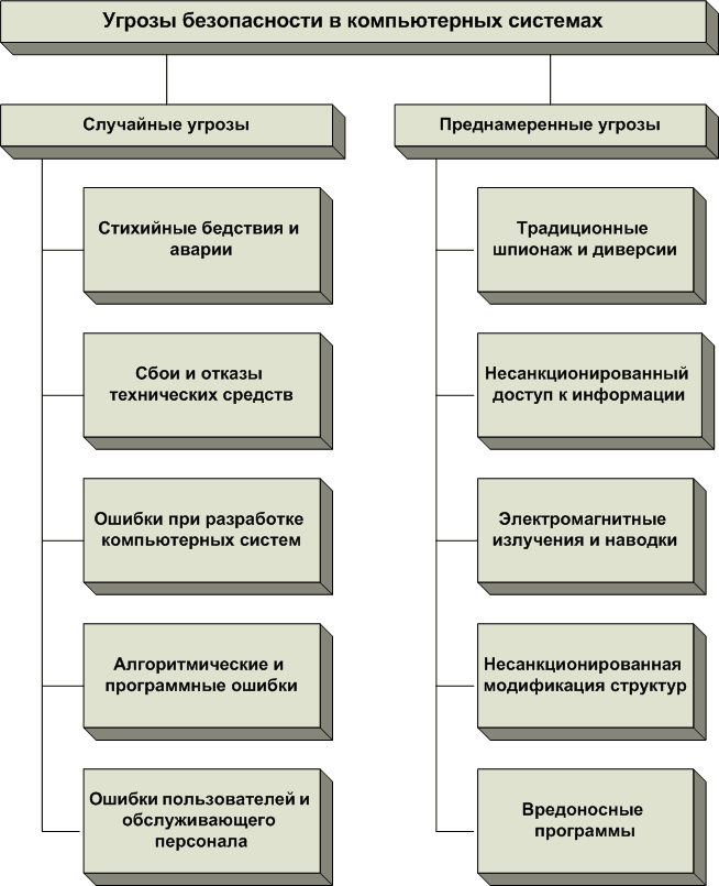 Угрозы информационной безопасности схема