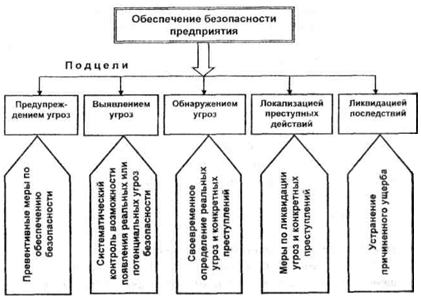 Схема службы безопасности предприятия схема