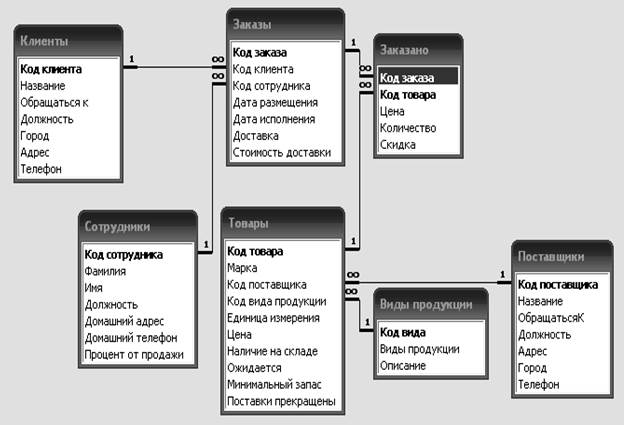 Схема данных показывает. Схема данных склада в access. Схема БД складской учет завод. Инфологическая схема базы данных access. База данных розничная торговля access.