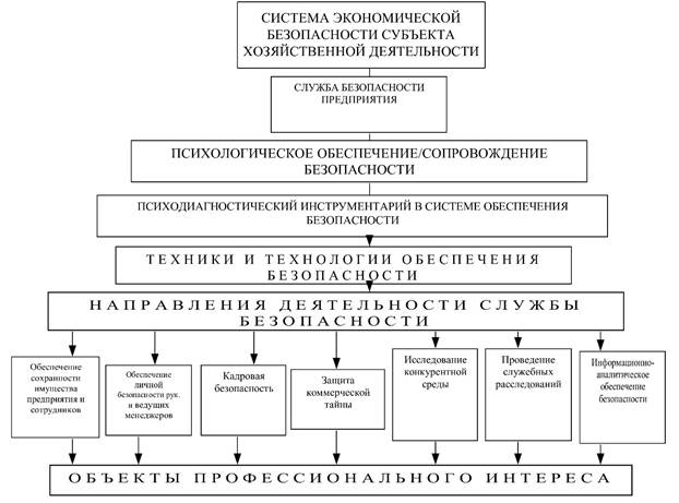 Структура экономической безопасности предприятия схема