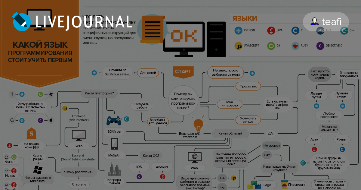 Схема изучения языка