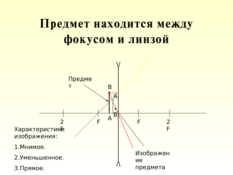 Предмет находится фокусе линзы