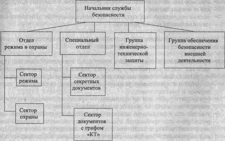 Схема службы безопасности