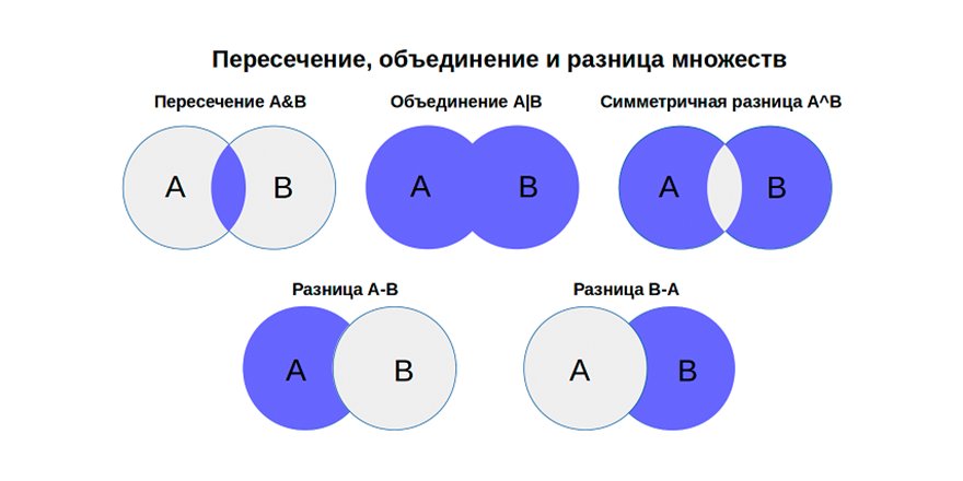 Пересечение множеств через объединение