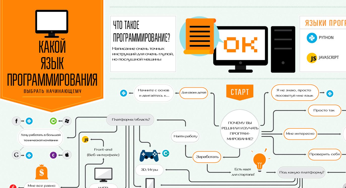 Схема выбора языка программирования. Какой язык программирования учить схема. Какой язык программирования выбрать. Какой язык программирования выбрать начинающему.