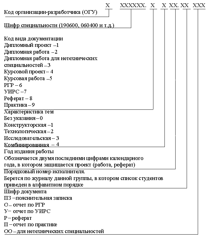 Где пишется шифр проекта