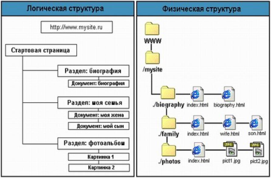 Логическая схема сайта