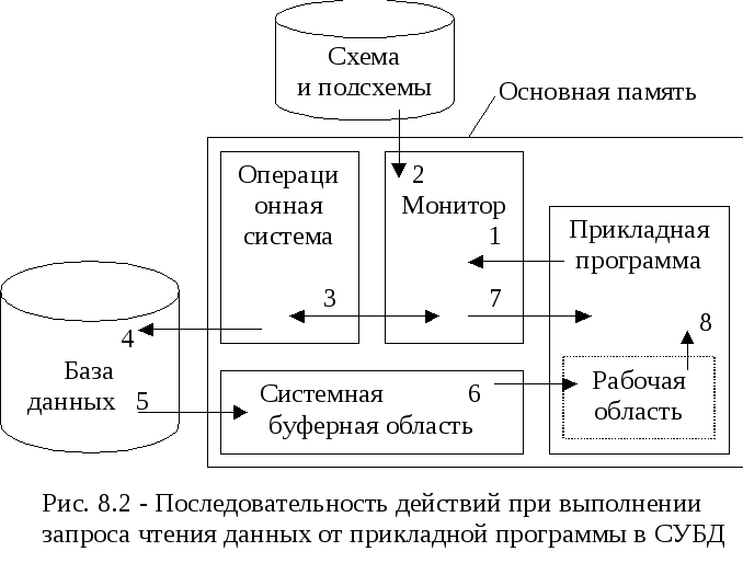 Система управления базами данных это информационная структура хранящаяся во внешней памяти