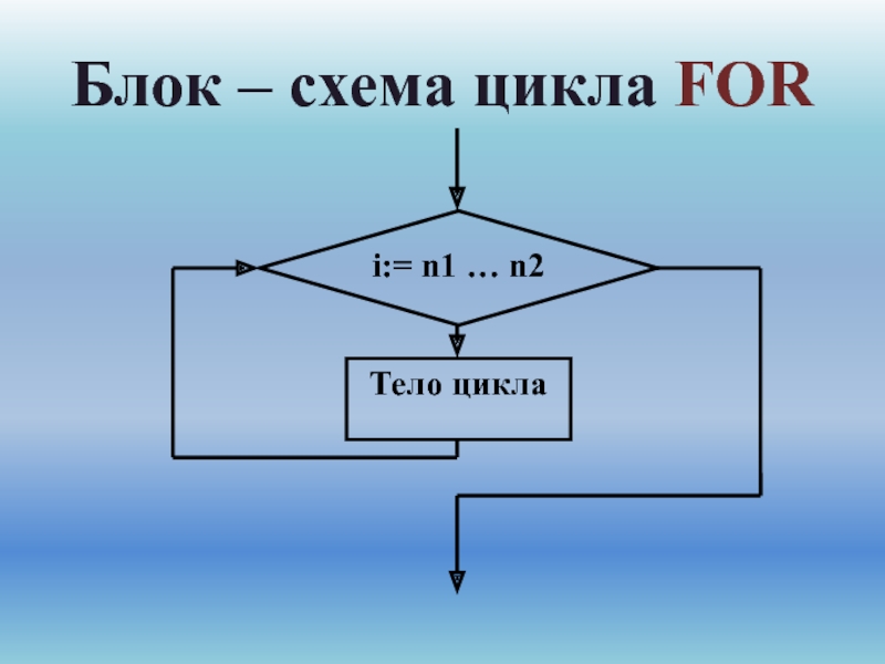 Последовательность циклов. Блок схема цикл. Цикл фор блок схема. Цикл for c# блок схема. Алгоритм цикла for.