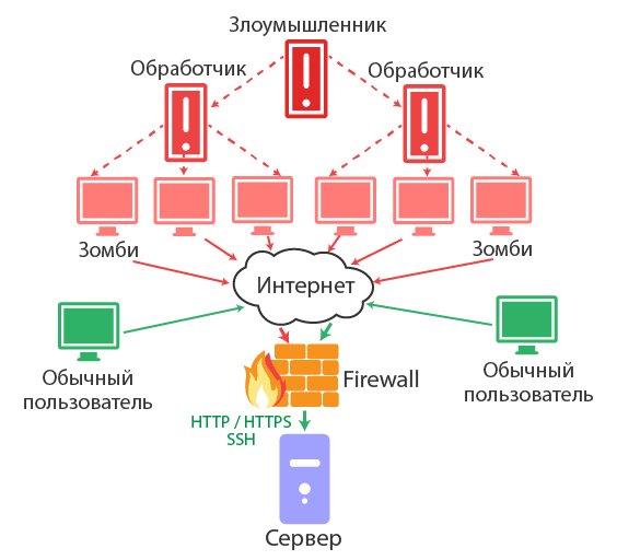 Касперский защита от ddos