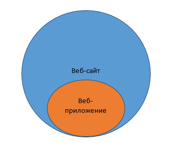 Разработка веб-структуры сайта и приложения