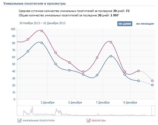 Встроенная статистика VK