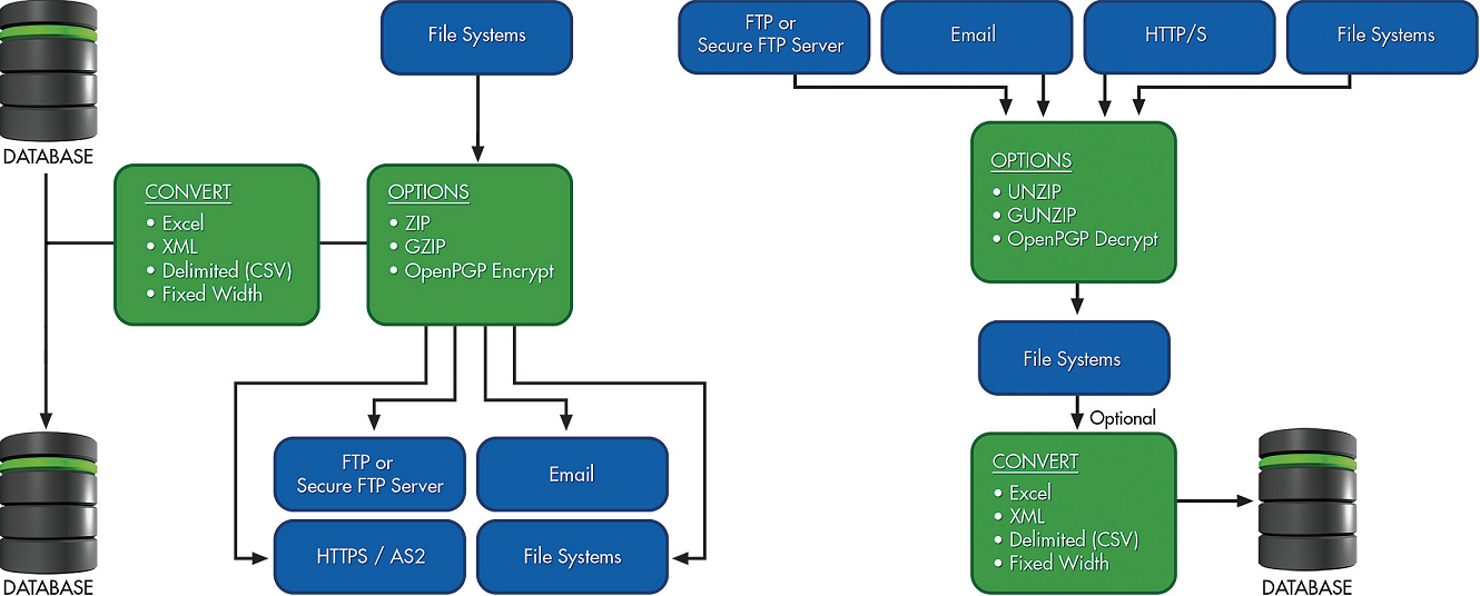 Типы ftp. FTP сервер. Как работает FTP сервер. Зачем используются FTP-серверы?. PGP как работает.