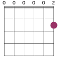 Eadd2 chord diagram