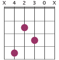 B/D# chord diagram