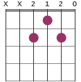 Fm#7 chord diagram