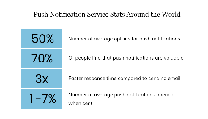 Push Notification Service Stats Around the World