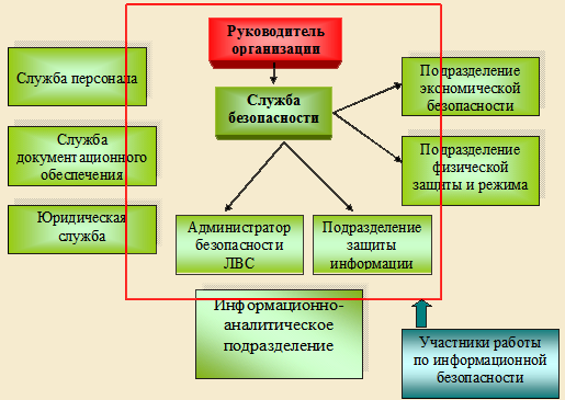 Схема службы безопасности