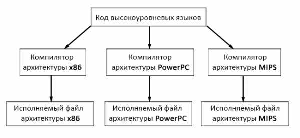 Инициализация процессора устанавливаются регистры cr и msr что это значит